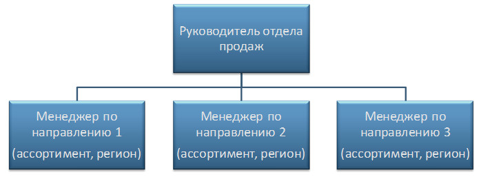 Структура отдела продаж