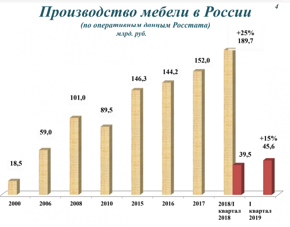 Экспорт мебели из России, производство мебели в России, Графики производства и экспорта