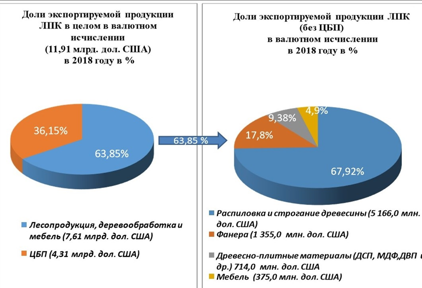 Росстат производство мебели